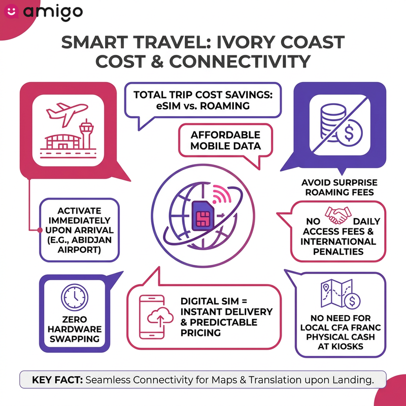 Infographic explaining the benefits of using an eSIM for mobile data in Ivory Coast, including cost savings and instant connectivity.