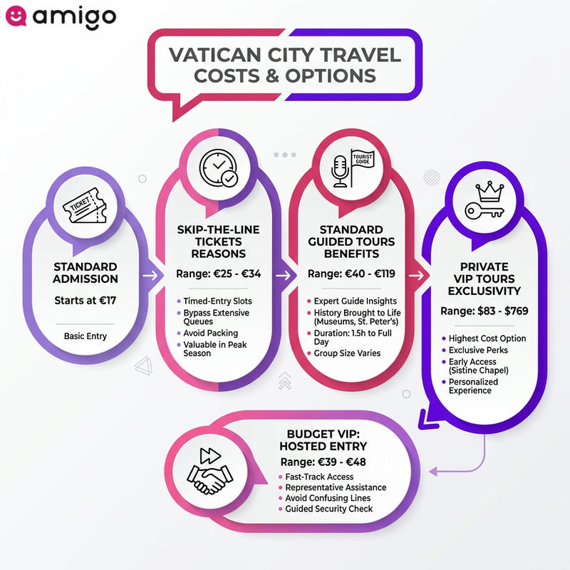 Infographic comparison chart comparing Vatican Museums entry options including standard, skip-the-line, hosted entry, guided tours, and private tours with their respective prices.
