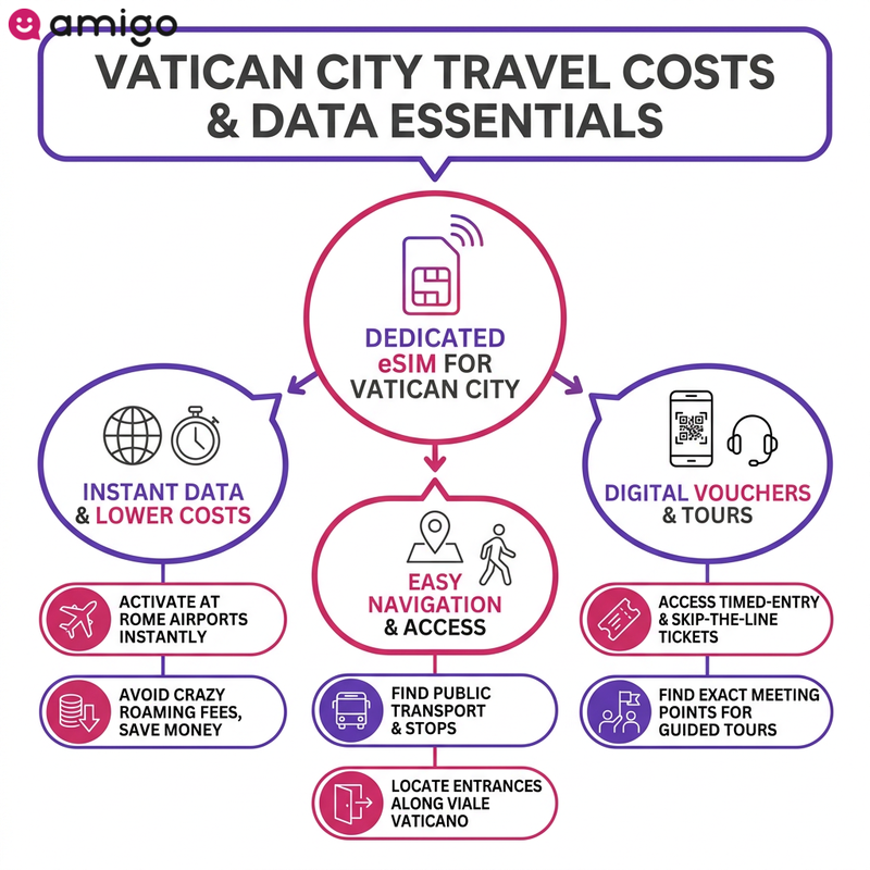 Infographic showing how using an eSIM card in Vatican City helps travelers access digital tickets, navigate public transit, and avoid expensive roaming fees.