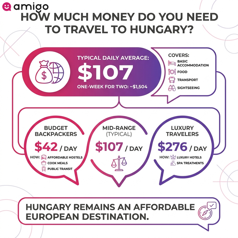 Infographic comparison of daily travel costs in Hungary for budget, mid-range, and luxury travelers.