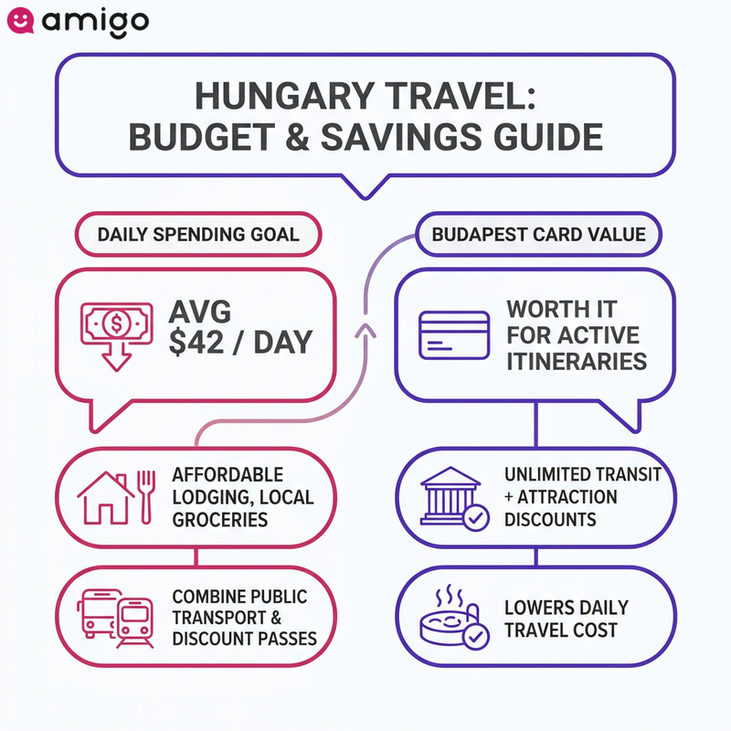 Infographic highlighting the benefits of using an eSIM for travel in Hungary, including cost savings, high-speed data, and navigation.