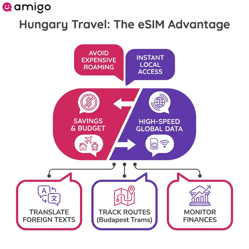 Infographic guide showing practical tips to save money while traveling in Hungary, highlighting the Budapest Card and budget dining.