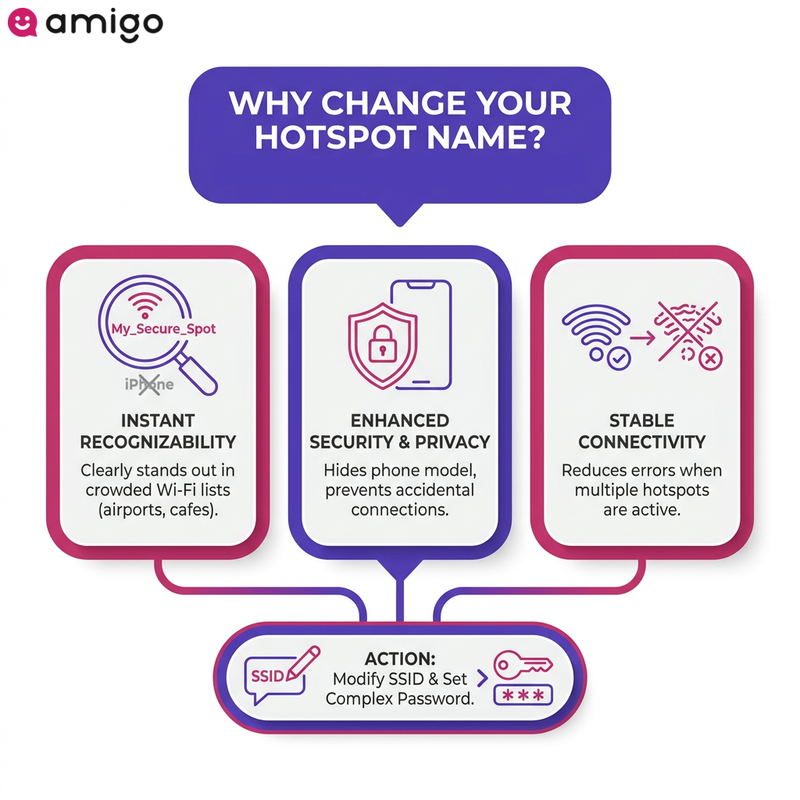 Comparison infographic showing the security and connectivity differences between using a default iPhone hotspot name versus a customized SSID.