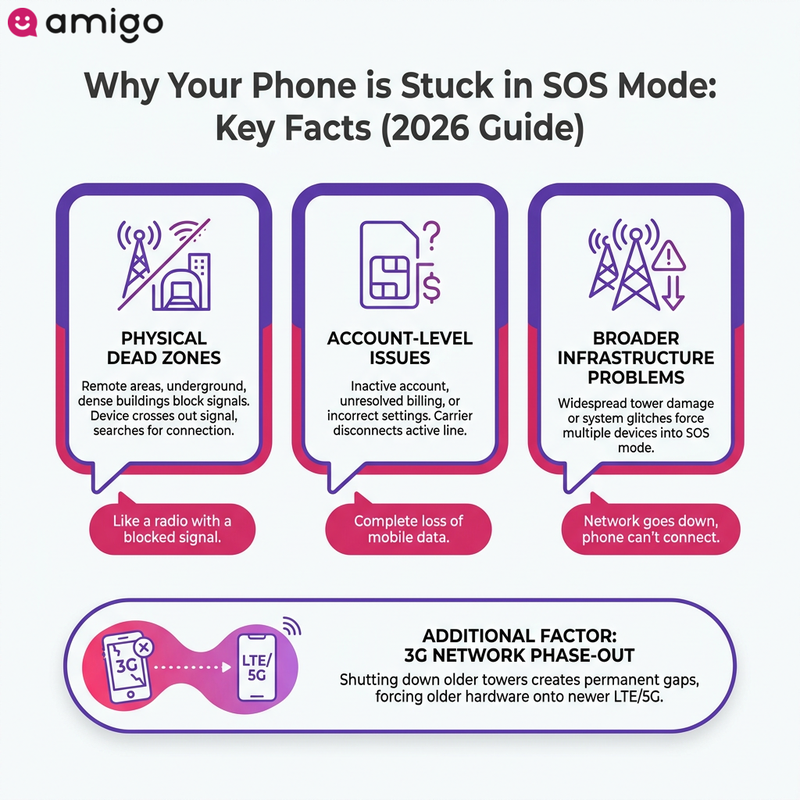 Infographic diagram breaking down the three main causes of a phone showing SOS or No Service: physical dead zones, account-level issues, and infrastructure problems.