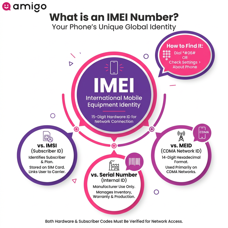 Comparison table comparing the functions, formats, and purposes of IMEI, IMSI, Serial Numbers, and MEID.