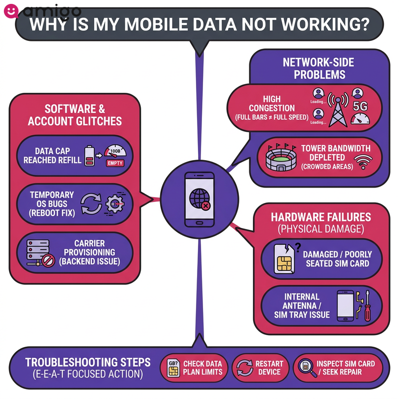 Infographic comparing software glitches, hardware failures, and network-side problems causing mobile data issues.