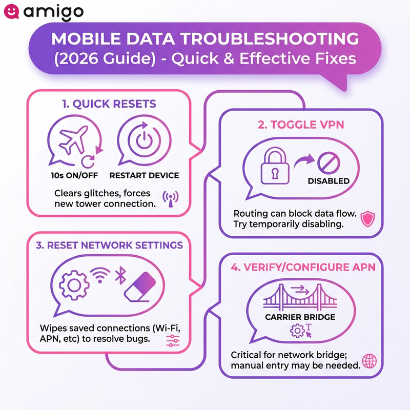 Infographic checklist outlining five quick troubleshooting steps to fix mobile data connectivity issues on iOS and Android.