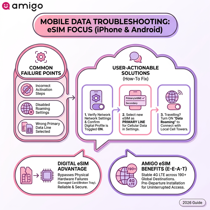 Infographic troubleshooting guide for resolving common eSIM mobile data connection issues and errors.