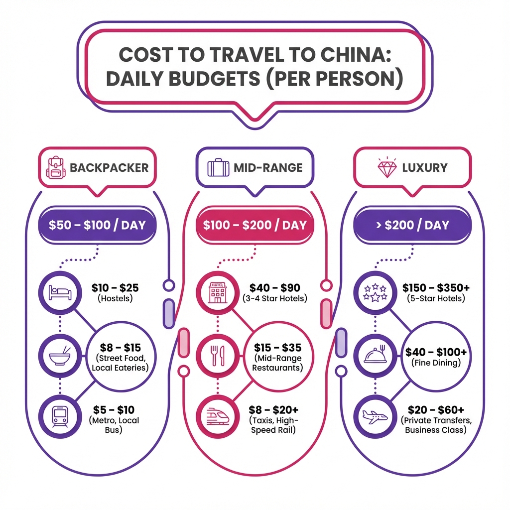 Comparison chart showing daily budget breakdowns for backpacker, mid-range, and luxury travelers in China including hotel and food costs.