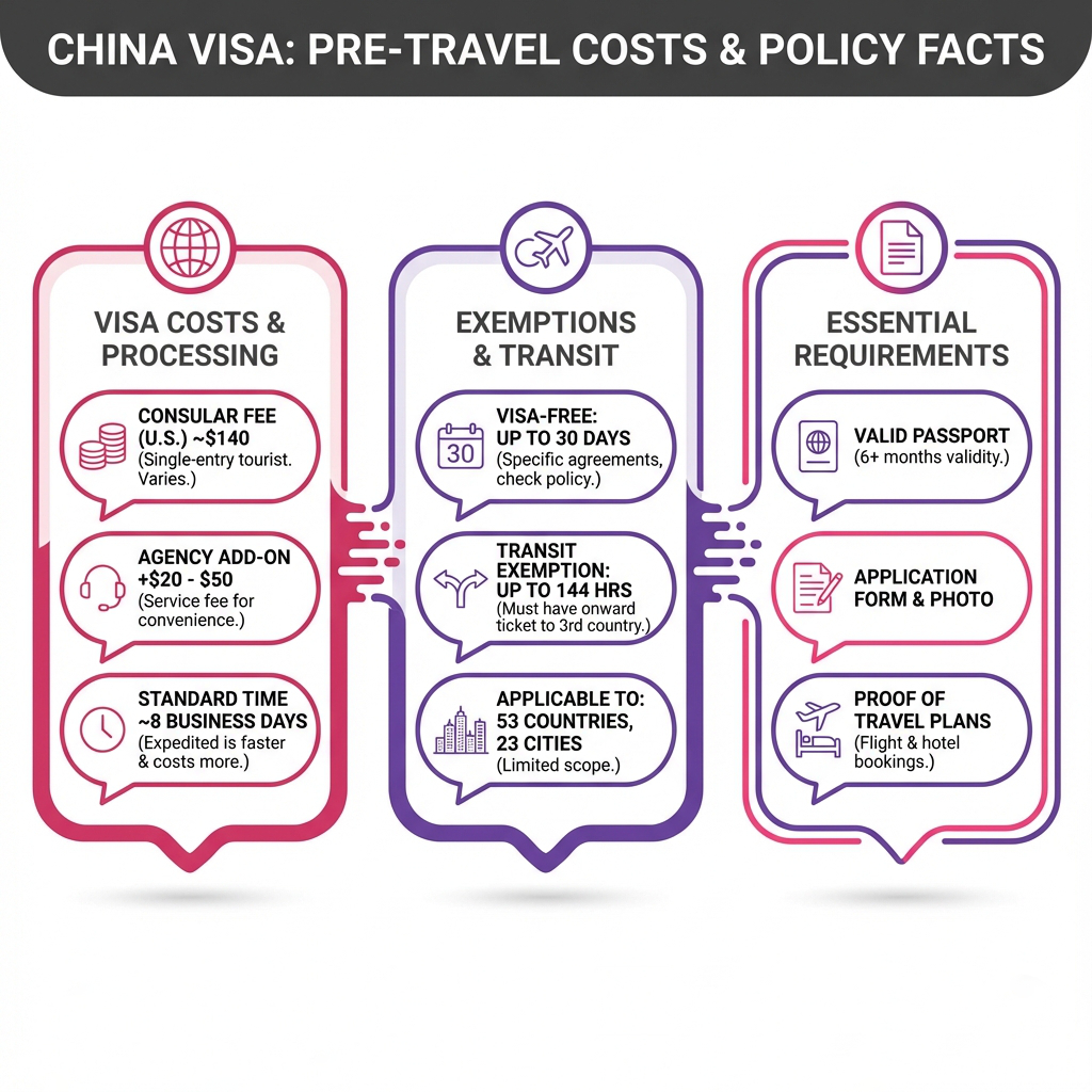 Infographic guide detailing China tourist visa fees, processing times, 144-hour transit exemptions and required documents.