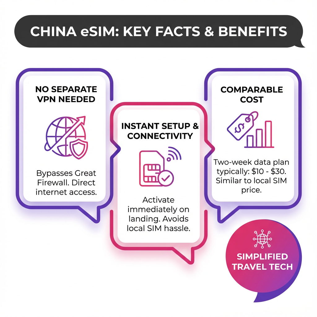 Infographic explaining how to stay connected in China using an eSIM to bypass the Great Firewall and data plan costs.